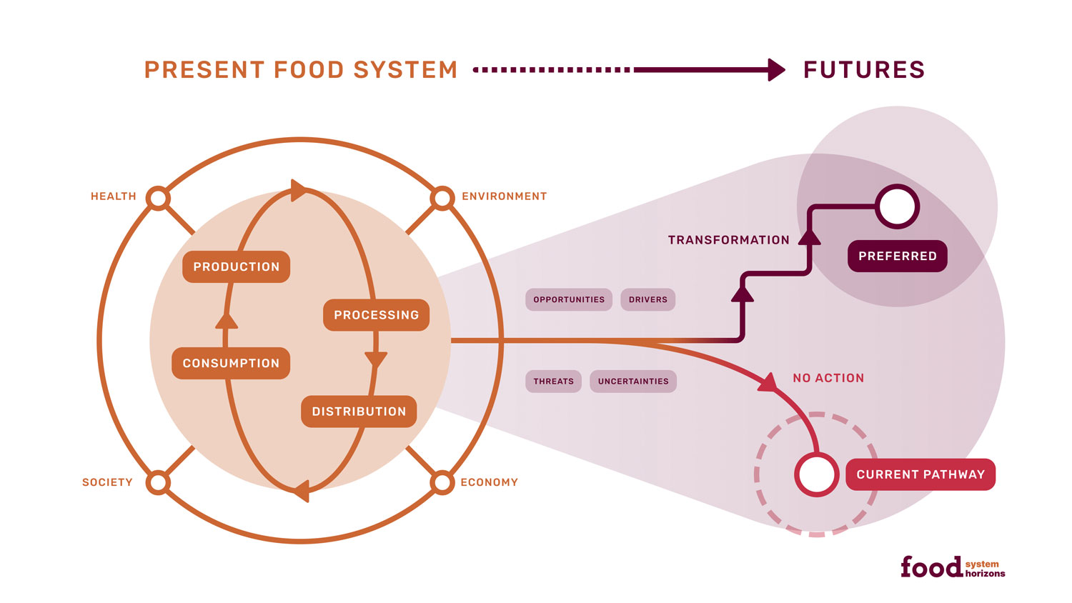 The left side of the food system futures figure is a simplified representation of the present food system, comprising four components of the food system that include production, processing, distribution, and consumption. The components sit within a circle that indicates that these impact each other. The food system produces outcomes for individual health, the environment, the economy, and society. These outcomes are shown in a concentric circle around the food system components, indicating their interrelationship with the components and their impact on each other.  In the middle of the food system futures figure, there is a single pathway emerging from the present food system towards food system futures. This pathway is impacted by opportunities, drivers, threats, and uncertainties. Towards the right side of the figure, this pathway diverges to two different pathways. One pathway labelled the current pathway indicates no action is taken and continues downward to the bottom of the figure. The second pathway labelled preferred goes upwards in steps, which are labelled transformation, indicating that we can have a preferred food system future through transformation. All of the pathways occur within a cone of colour, which indicates that there are many different pathways, and thus many different food system futures.]